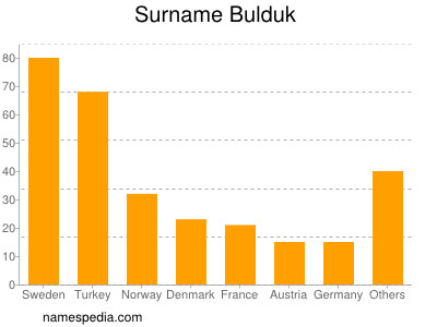 Familiennamen Bulduk