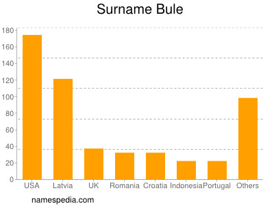 Familiennamen Bule