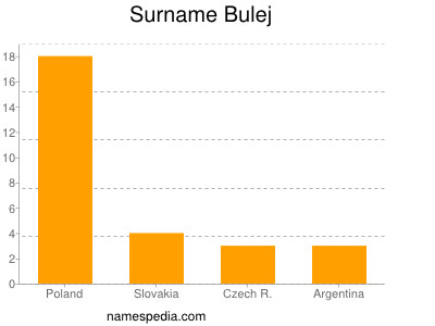 Familiennamen Bulej