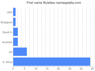 Vornamen Bulelwa