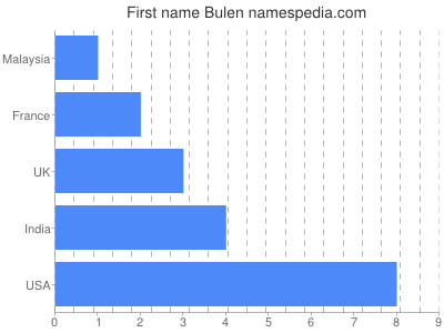 Given name Bulen