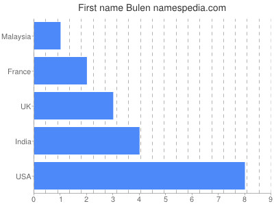 prenom Bulen