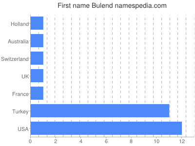 Vornamen Bulend