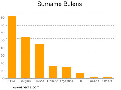 Surname Bulens