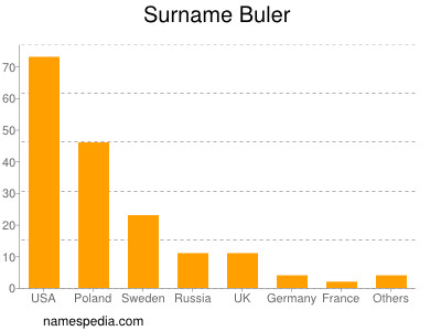 Surname Buler