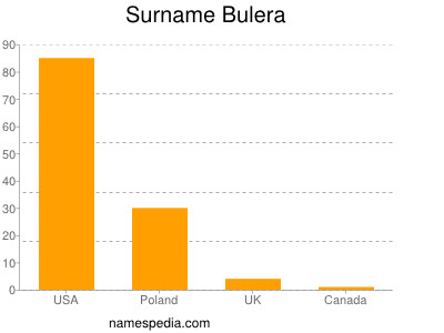 Familiennamen Bulera