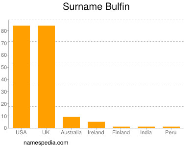 Familiennamen Bulfin