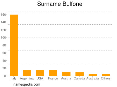 Familiennamen Bulfone