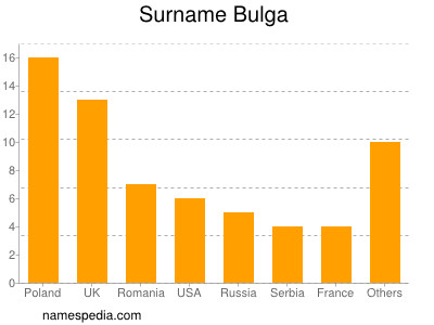 nom Bulga