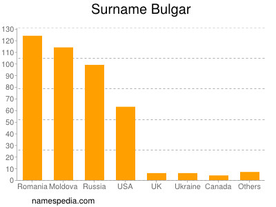 Familiennamen Bulgar