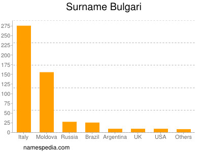 Familiennamen Bulgari
