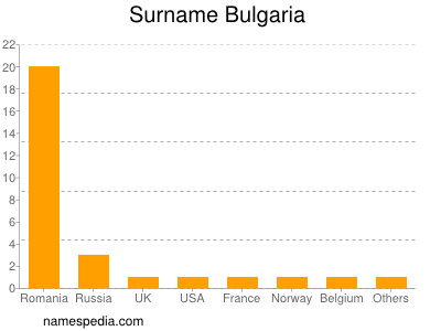 Familiennamen Bulgaria