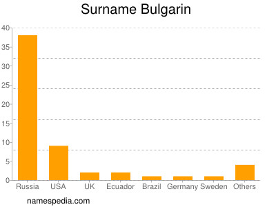 Familiennamen Bulgarin