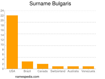 Familiennamen Bulgaris