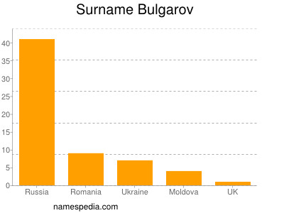 Familiennamen Bulgarov