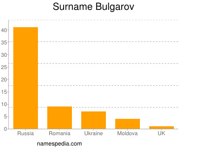 Surname Bulgarov