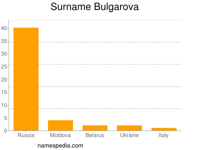 Familiennamen Bulgarova