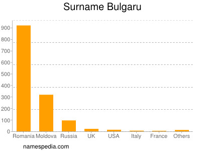 Familiennamen Bulgaru