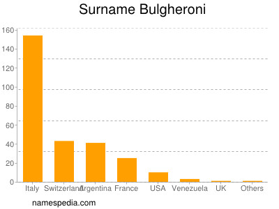 Familiennamen Bulgheroni