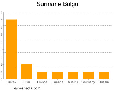 Familiennamen Bulgu