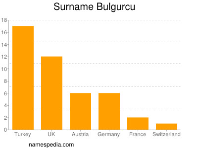 Familiennamen Bulgurcu