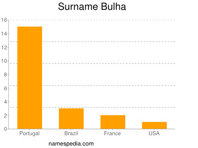 Familiennamen Bulha