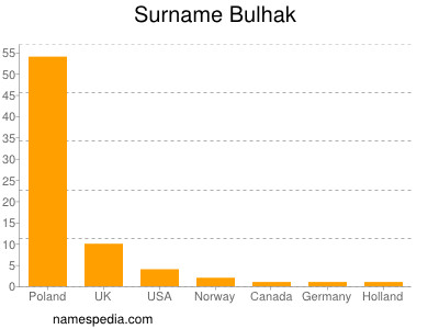 Familiennamen Bulhak