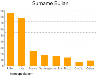 Familiennamen Bulian