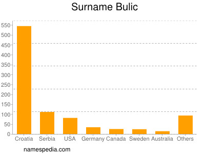 Surname Bulic