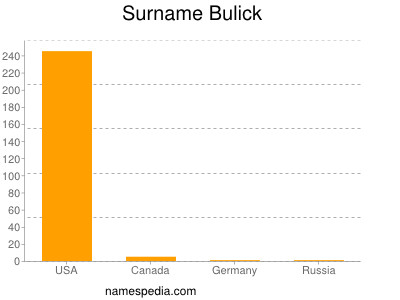 Familiennamen Bulick