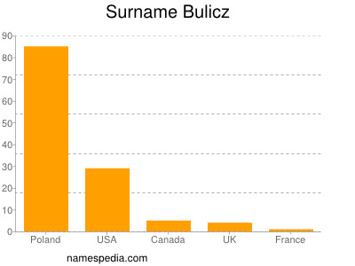 Familiennamen Bulicz