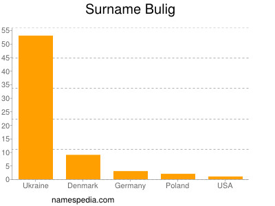 Familiennamen Bulig