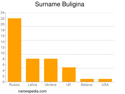 Familiennamen Buligina