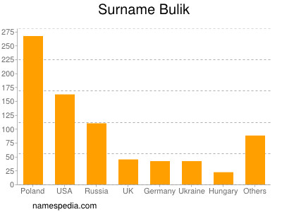 Surname Bulik