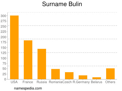 Surname Bulin