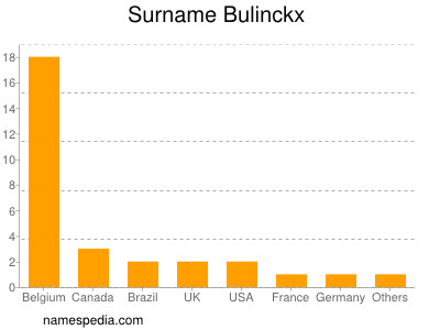 Familiennamen Bulinckx