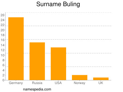 Familiennamen Buling