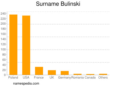 Familiennamen Bulinski