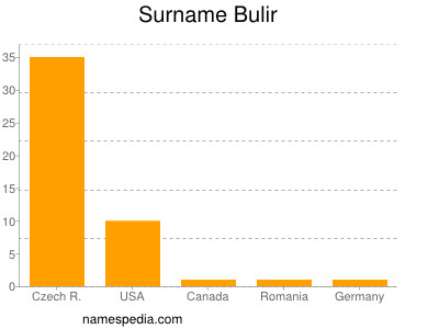 Surname Bulir