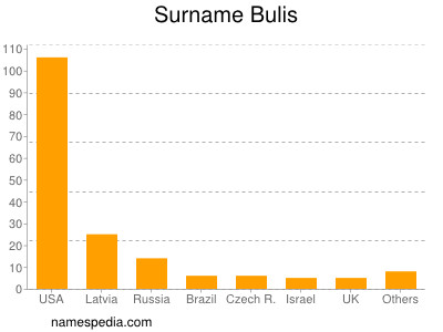 Surname Bulis