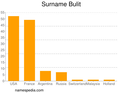 Surname Bulit