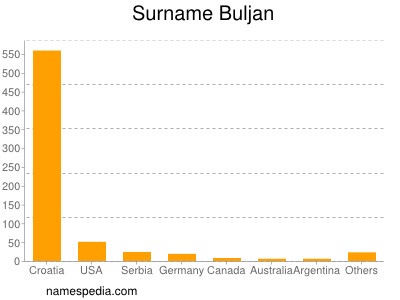 Familiennamen Buljan