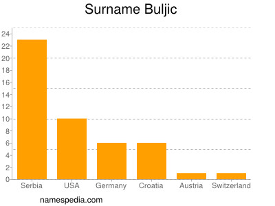 nom Buljic