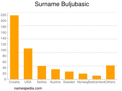Surname Buljubasic