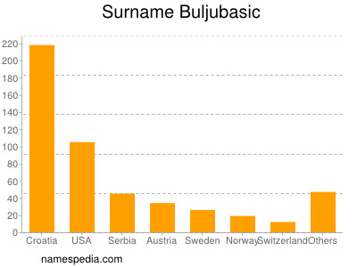 Familiennamen Buljubasic