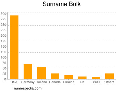 Familiennamen Bulk