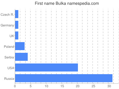 Given name Bulka
