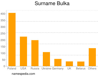 Familiennamen Bulka