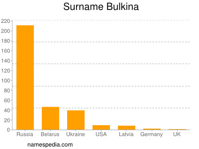 Familiennamen Bulkina