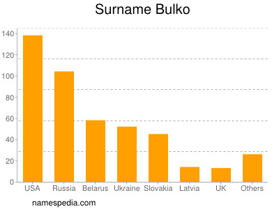 Familiennamen Bulko